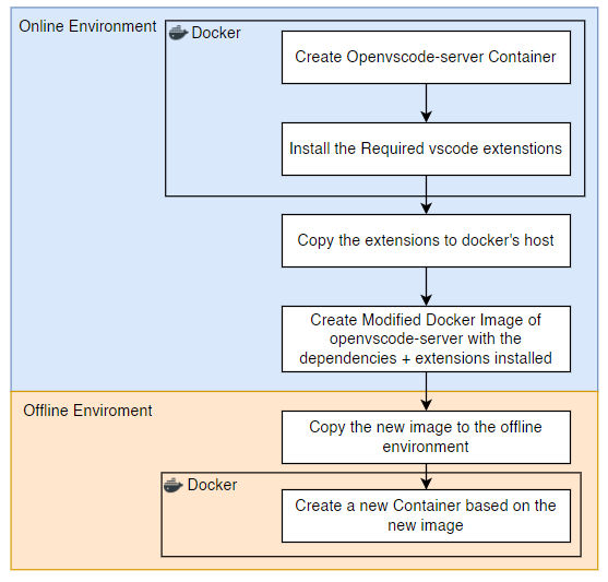 offline development environment flow